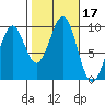 Security Cove tide chart for Tuesday, October 17, 2023
