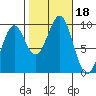Security Cove tide chart for Wednesday, October 18, 2023