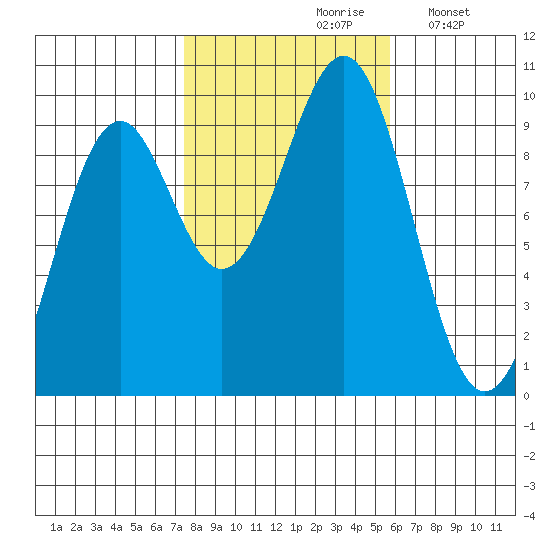 Security Cove tide chart for Thursday, October 19, 2023