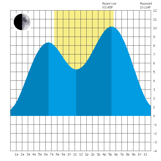 Security Cove tide chart for Saturday, October 21, 2023