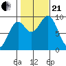 Security Cove tide chart for Saturday, October 21, 2023