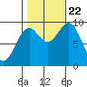 Security Cove tide chart for Sunday, October 22, 2023