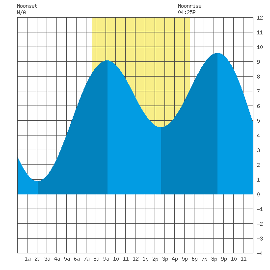 Security Cove tide chart for Monday, October 23, 2023