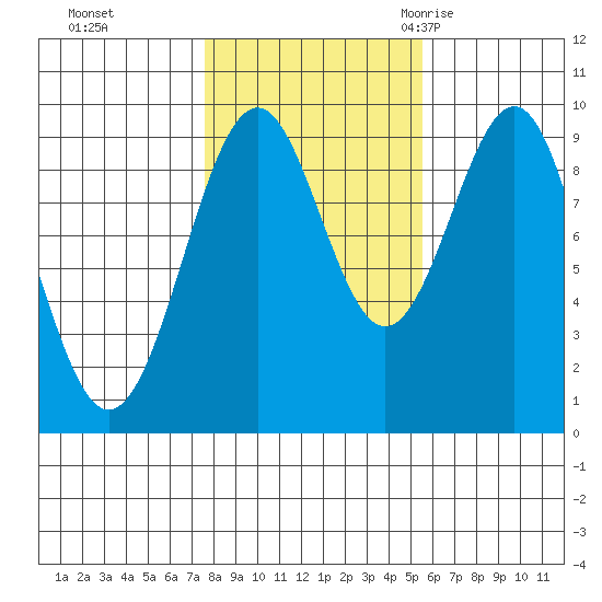 Security Cove tide chart for Tuesday, October 24, 2023