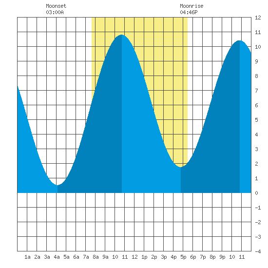Security Cove tide chart for Wednesday, October 25, 2023