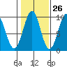 Security Cove tide chart for Thursday, October 26, 2023
