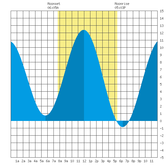 Security Cove tide chart for Friday, October 27, 2023