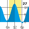 Security Cove tide chart for Friday, October 27, 2023