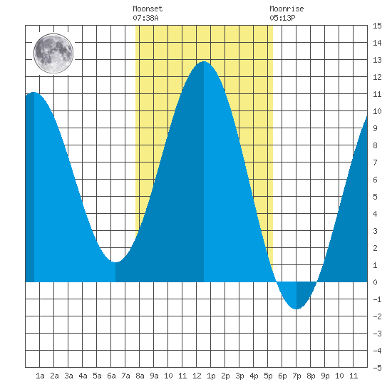 Security Cove tide chart for Saturday, October 28, 2023