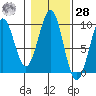 Security Cove tide chart for Saturday, October 28, 2023