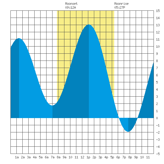 Security Cove tide chart for Sunday, October 29, 2023