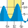 Security Cove tide chart for Monday, October 2, 2023