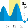 Security Cove tide chart for Tuesday, October 31, 2023