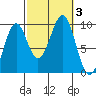 Security Cove tide chart for Tuesday, October 3, 2023