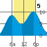 Security Cove tide chart for Thursday, October 5, 2023