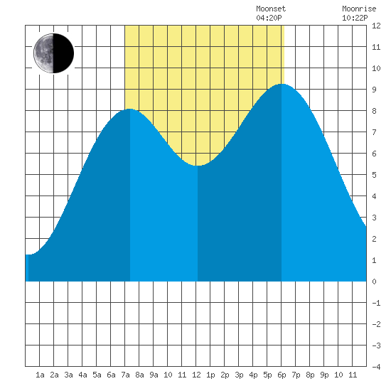 Security Cove tide chart for Friday, October 6, 2023