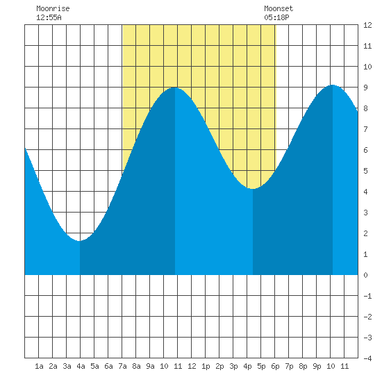 Security Cove tide chart for Monday, October 9, 2023