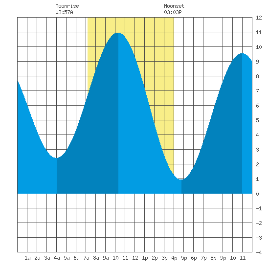 Security Cove tide chart for Friday, November 10, 2023