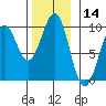 Security Cove tide chart for Tuesday, November 14, 2023