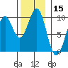 Security Cove tide chart for Wednesday, November 15, 2023