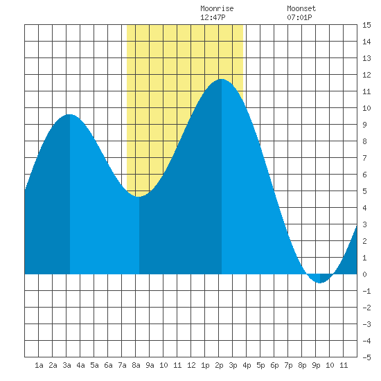 Security Cove tide chart for Friday, November 17, 2023
