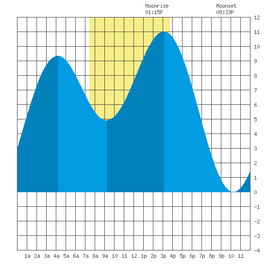Security Cove tide chart for Saturday, November 18, 2023