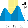 Security Cove tide chart for Saturday, November 18, 2023