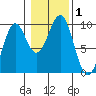 Security Cove tide chart for Wednesday, November 1, 2023