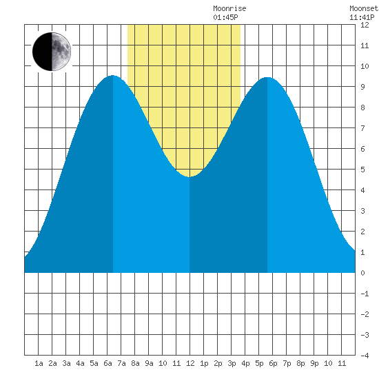 Security Cove tide chart for Monday, November 20, 2023