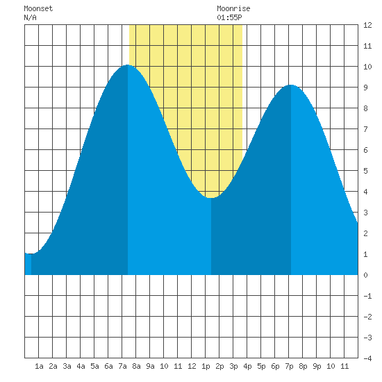 Security Cove tide chart for Tuesday, November 21, 2023