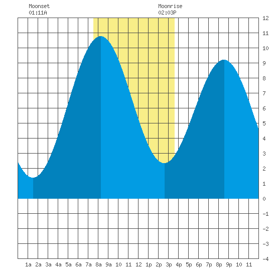 Security Cove tide chart for Wednesday, November 22, 2023