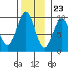 Security Cove tide chart for Thursday, November 23, 2023