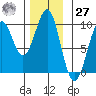Security Cove tide chart for Monday, November 27, 2023