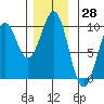 Security Cove tide chart for Tuesday, November 28, 2023