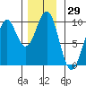Security Cove tide chart for Wednesday, November 29, 2023