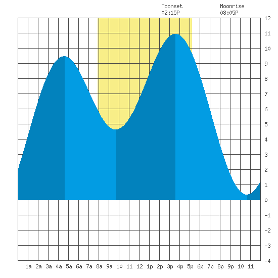 Security Cove tide chart for Thursday, November 2, 2023