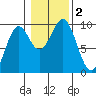 Security Cove tide chart for Thursday, November 2, 2023