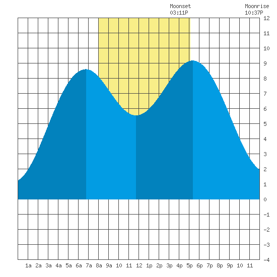 Security Cove tide chart for Saturday, November 4, 2023