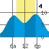 Security Cove tide chart for Saturday, November 4, 2023