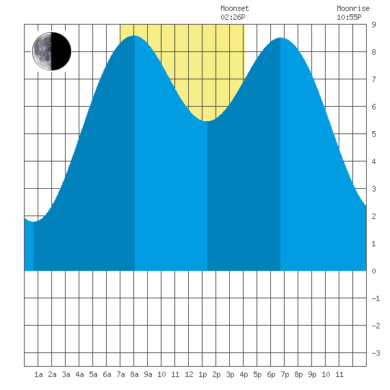 Security Cove tide chart for Sunday, November 5, 2023