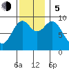 Security Cove tide chart for Sunday, November 5, 2023