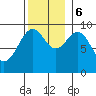 Security Cove tide chart for Monday, November 6, 2023
