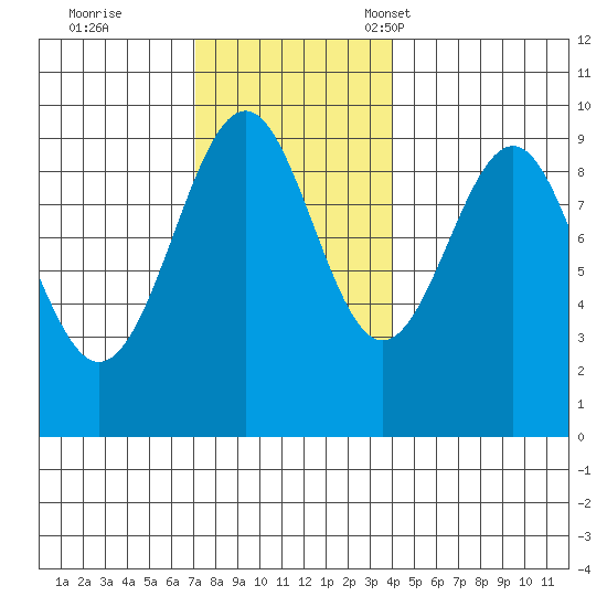 Security Cove tide chart for Wednesday, November 8, 2023