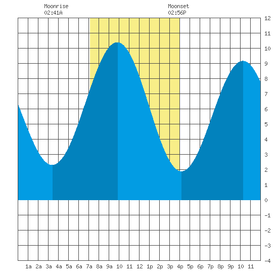 Security Cove tide chart for Thursday, November 9, 2023