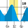 Security Cove tide chart for Sunday, December 10, 2023