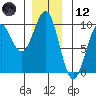 Security Cove tide chart for Tuesday, December 12, 2023