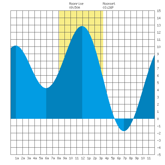 Security Cove tide chart for Wednesday, December 13, 2023