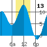 Security Cove tide chart for Wednesday, December 13, 2023