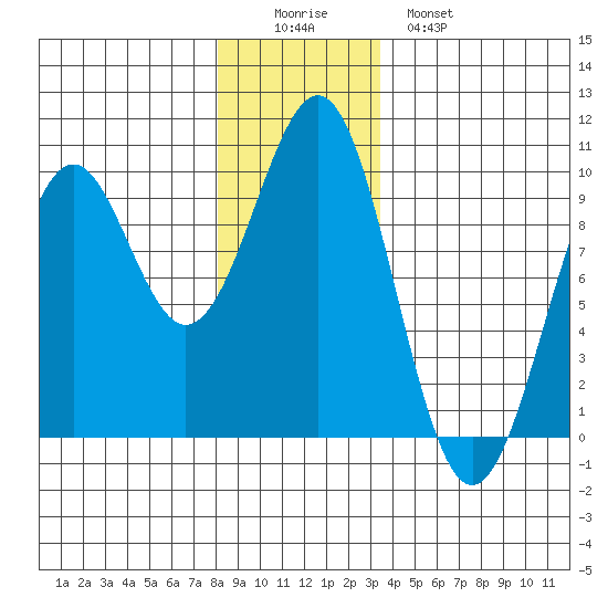 Security Cove tide chart for Thursday, December 14, 2023