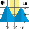 Security Cove tide chart for Tuesday, December 19, 2023